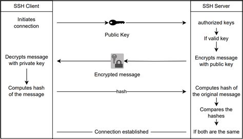 public key authentication